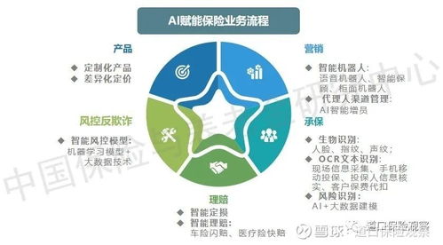 保險科技技術發展趨勢系列報告（一） 人工智能應用軟件開發